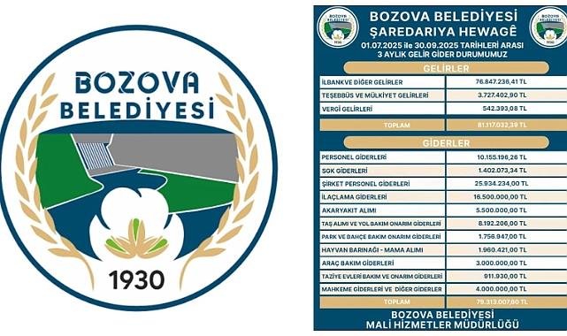 Bozova Belediyesi 3 Aylık Gelir-Gider Tablosunu Açıkladı